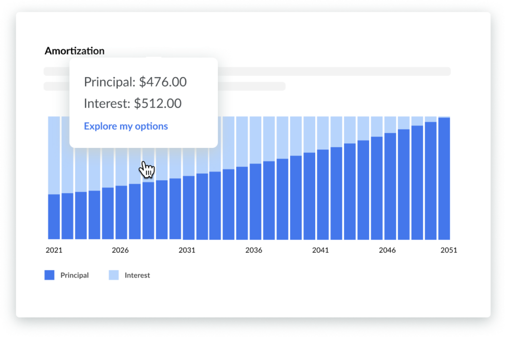 Amortization graph showing the allocation of monthly payments towards principal and interest each year, with principal increasing over time.